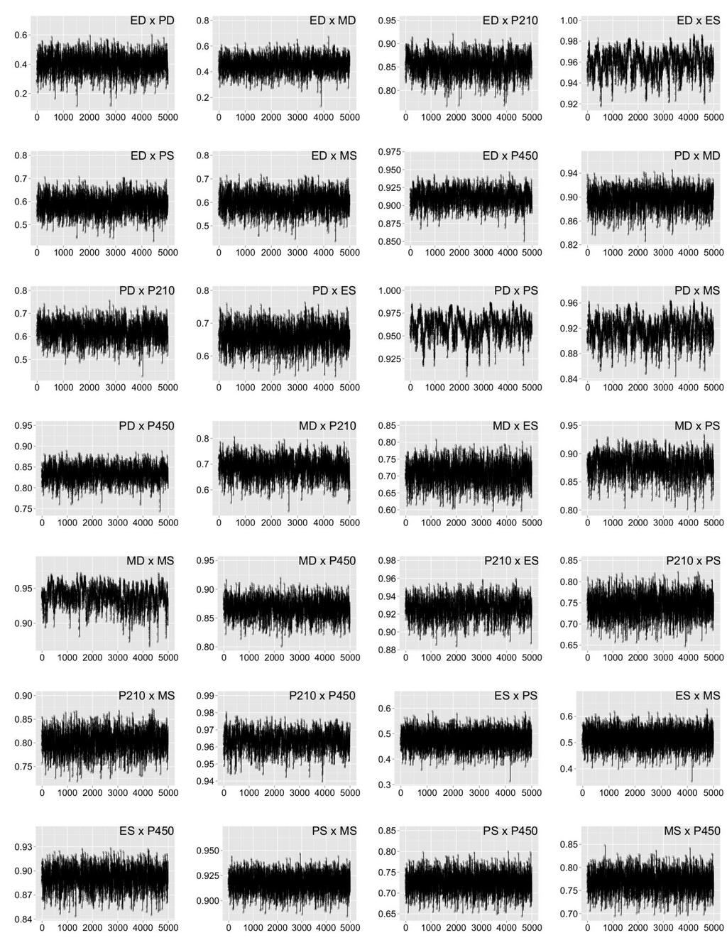 79 Correlação Genética Amostras Figura 11A: Variação das amostras a posteriori para estimativas de correlação genética obtidas em análise bi-característica para as
