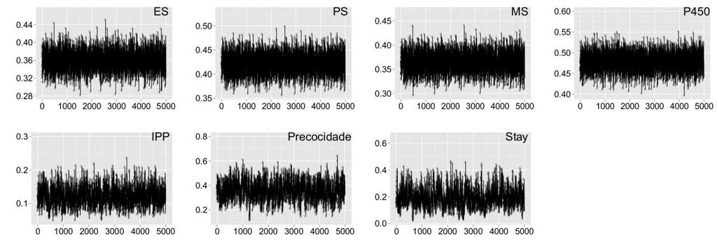 Herdabilida Densidade Amostras Figura 2B: Variação das amostras a posteriori para estimativas de herdabilidade obtidas em análise uni-característica para estrutura, precocidade,