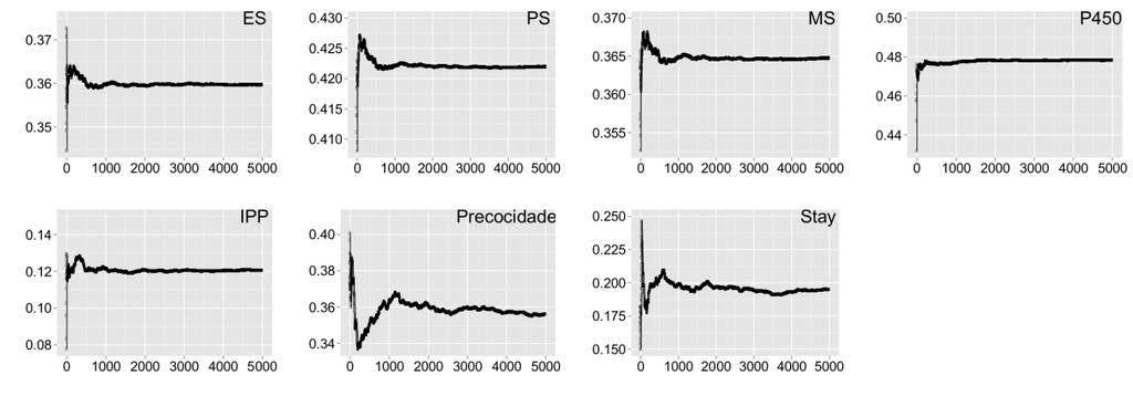 84 Herdabilidade Amostras Figura 3B: Trajetória das cadeias a posteriori para estimativas de herdabilidade obtidas em análise uni-característica para estrutura, precocidade,