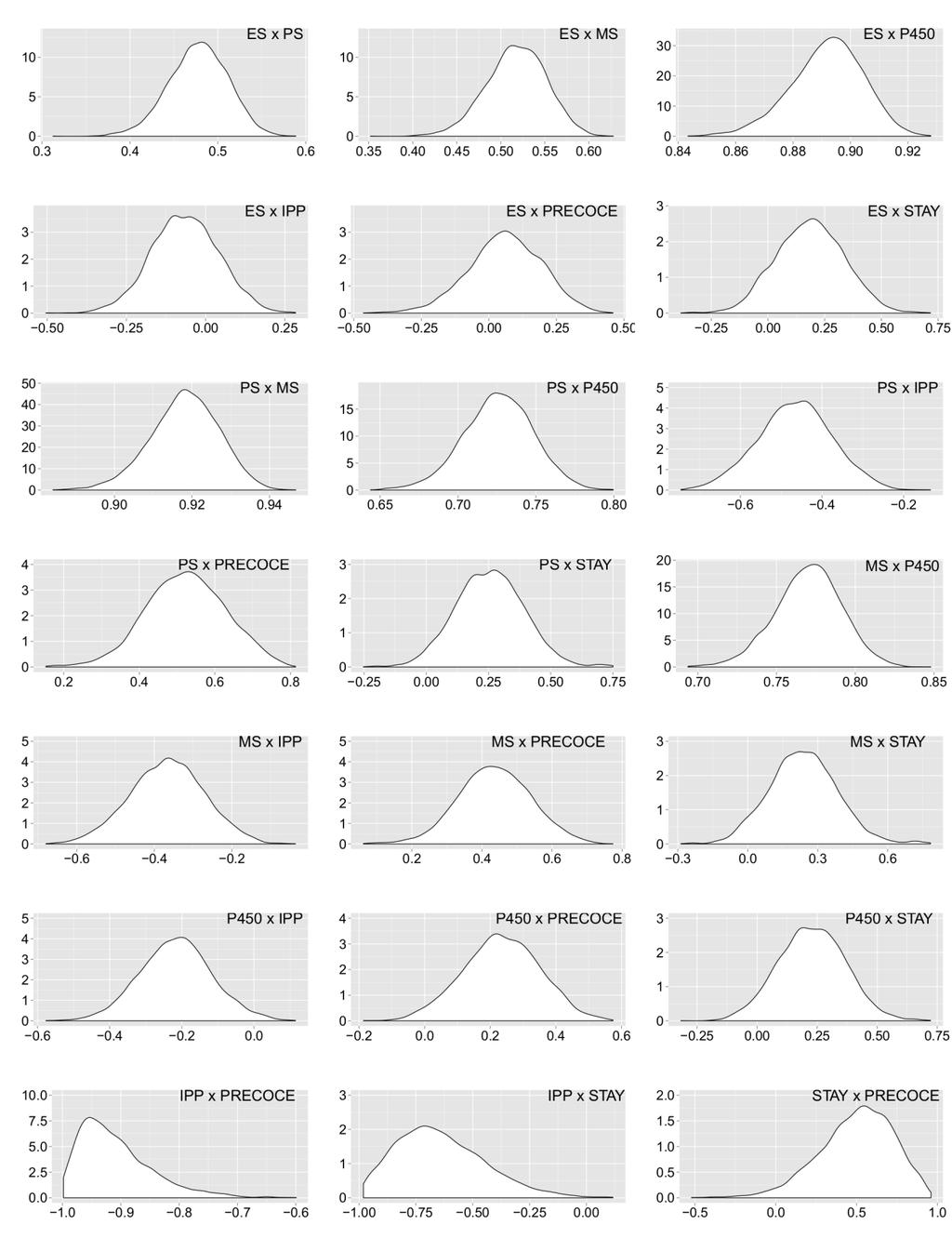 85 Densidade Correlação Genética Figura 4B: Distribuições das densidades a posteriori das estimativas de correlação genética por análise bi-característica das características estrutura, precocidade e