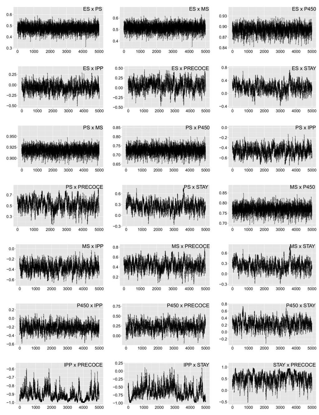 86 Correlação Genética Amostras Figura 5B: Variação das amostras das estimativas de correlação genética por análise bi-característica das características estrutura, precocidade e musculosidade ao