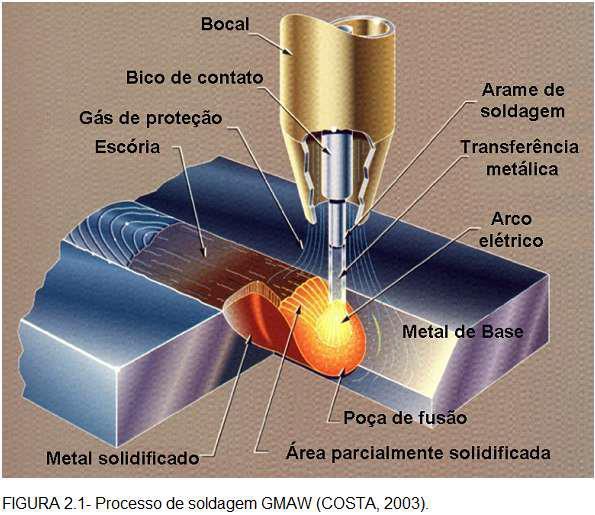 do processo. No entanto, mesmo que a correta escolha do consumível seja importante para atender a esses interesses, há limitações evidentemente, impostas pela qualidade final da solda.