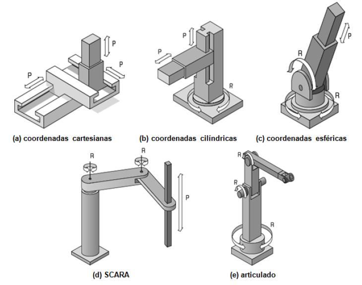 20 A Figura 3 mostra as várias possibilidades de estruturas mecânicas para robôs sendo as seguintes as principais: Robô de coordenadas cartesianas/pórtico; Robô de coordenadas cilíndricas; Robô de
