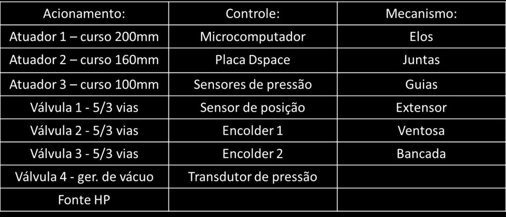 40 Na tabela 6 temos os componentes da bancada experimental, separando-os em Sistema de acionamento,