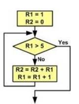 10 Loop While BHI (Branch if Higher) e B (Branch) int R1 = 1; int R2 = 0; while (R1 < 5) { R2 = R2 + R1; R1 = R1 + 1; }.