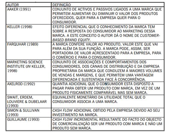 Fig. 1 Algumas definições existentes de Brand Equity Fonte: PEDRO (2014:2) Pedro (2014) afirma que as características gerais do produto devem ser identificadas pela marca (identificação); precisam