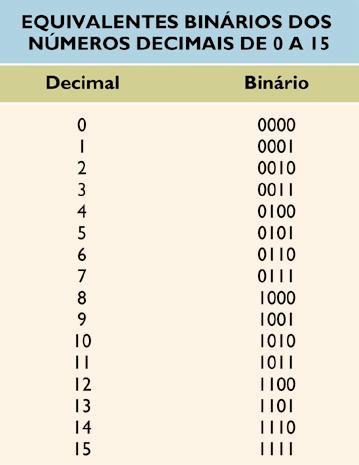 Representação de Dados Internamente, os dados são representados na forma binária: Sistema numérico binário