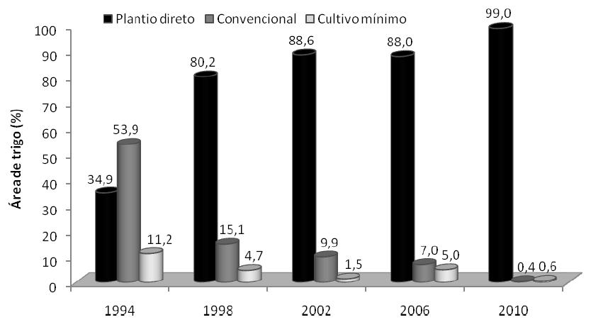 Uso de Tecnologias em Lavouras de Trigo Percentual de adoção de sistemas de manejo do solo utilizados no