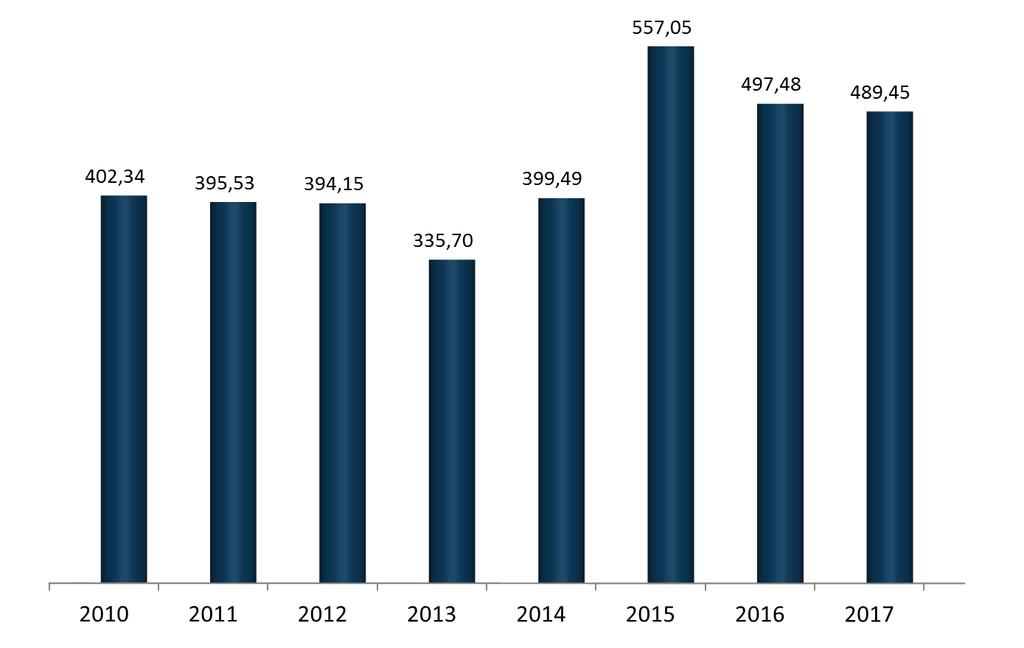 Gráfico 4 Evolução do custo médio da energia elétrica para a indústria (R$/MWh) -1,6% Fonte: Sistema FIRJAN.