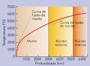 Geotermismo 15 Grau geotérmico Número de metros que é necessário aprofundar para que a temperatura aumente em 1ºC. Na crusta a média é de cerca de 33 m/ºc.