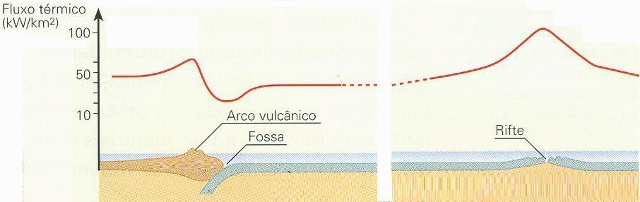 Geotermismo 19 Nas zonas vulcânicas, nomeadamente nas dorsais oceânicas, a proximidade de magmas revela: fluxo térmico mais elevado (liberta-se maior quantidade de calor);