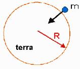 Gravimetria 22 A força de atração gravitacional (F) entre dois corpos de massas M e m é diretamente proporcional ao produto de suas massas e inversamente proporcional ao quadrado da distância que os