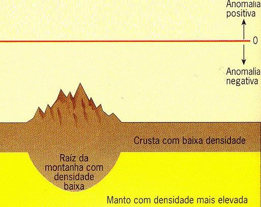 Gravimetria 27 Seria de esperar que ao nível das grandes cadeias montanhosas, devido ao excesso de massa, existissem anomalias gravimétricas positivas.