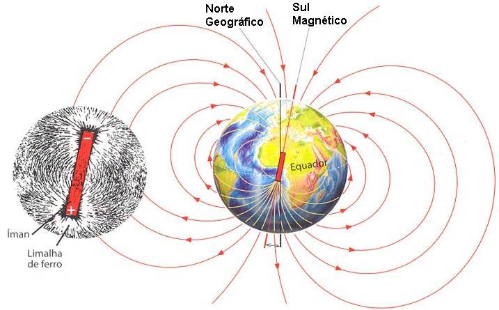 Geomagnetismo 31 Pensa-se que este campo magnético resulta de o Ferro e Níquel, constituintes do núcleo externo, se