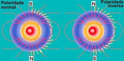 Geomagnetismo 33 O campo magnético, ao longo do tempo geológico, tem mudado periodicamente a sua polaridade: períodos de