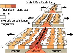 Geomagnetismo 36 O paleomagnetismo das rochas ao nível dos limites divergentes de placas Verificou-se: a existência de bandas alternas, paralelas e simétricas relativamente ao eixo da dorsal, de