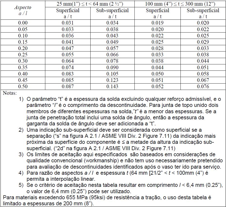 16 de Tabela A 2.2 (ASME VIII Div. 2 table 7.