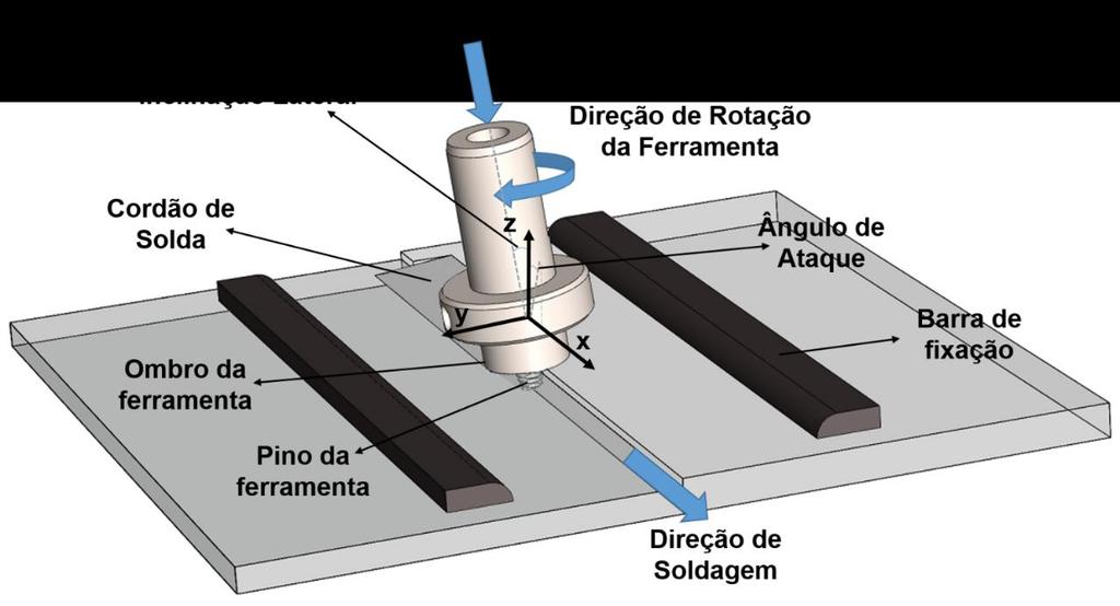 mm/min) ao longo da linha de solda, pressão axial aplicada no eixo da ferramenta (F, kn) normal a superfície, ângulo de inclinação do eixo da ferramenta (ângulo de ataque), no caso particular em