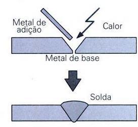 Após a solidificação do metal fundido a solda é formada (Figura 3).