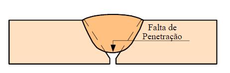 Figura 5: Falta de penetração. Fonte: Modenesi, 2001.