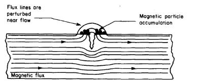 2.3.3. Ensaio por partículas magnéticas O ensaio por partículas magnéticas se baseia na fuga do fluxo magnético na superfície do material ferromagnético nas vizinhanças de defeitos próximos ou