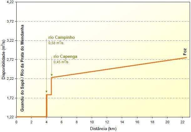 Figura 8. Vazões Médias ao longo do rio Guandu Mirim (PERH GUANDU, 20