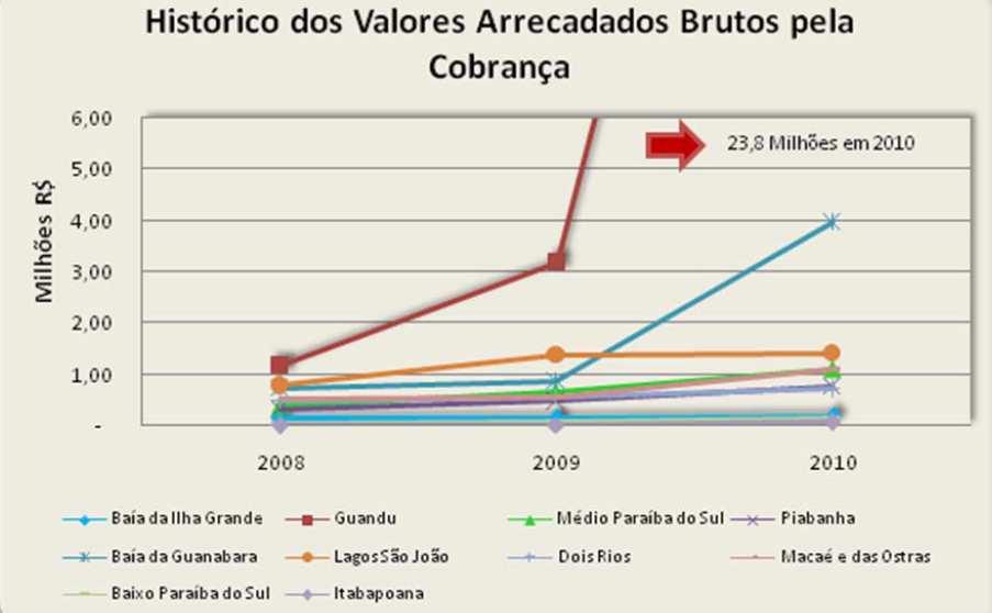 O FUNDRHI é estruturado em subcontas específicas, de modo que os recursos oriundos da cobrança são apropriados de