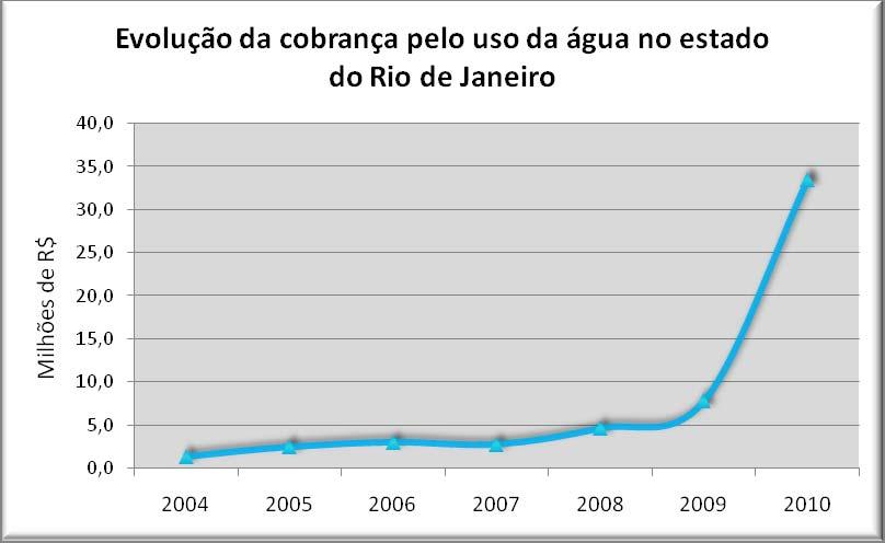 6 (ii) Adoção do Cadastro Nacional de Usuários de Recursos Hídricos (CNARH), desenvolvido pela Agência Nacional de Águas Com a nova divisão hidrográfica, o órgão gestor adaptou os montantes