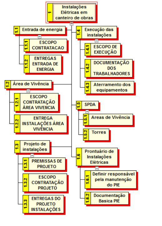 Considerando o baixo nível de atendimento às NR10 [1] /18 [2] no quesito instalações elétricas em canteiro de obras, o baixo conhecimento especifico dos setores de ST das construtoras em