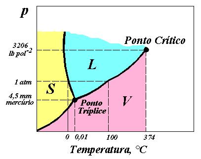 Figura 1.2 - Ponto tríplice da água O ponto tríplice da água é um conhecimento útil na calibração de equipamentos, na indústria de alimentos para a liofilização (morangos, camarões, etc.