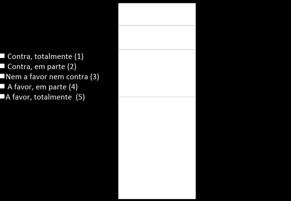 OPINIÃO SOBRE ALIMENTOS INDUSTRIALIZADOS PROPAGANDA INFANTIL (estimulada e única, em %) escala de 5 pontos 14 Postura frente a propagandas dirigidas para crianças sobre alimentos industrializados Ao