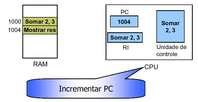 Registradores