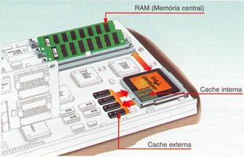Memória Cache Bloco de memória de alta velocidade Armazena os dados e as instruções usados com maior freqüência e mais recentemente O processador procura primeiramente na