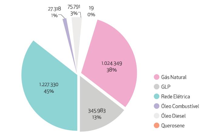 Setores Energéticos Grande ABC Grande ABC Pólo industrial, localizado na RMSP Emissões de toneladas de CO2e no setor de energia estacionária O consumo