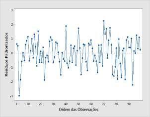 rejeitada ao ível descritivo de p-valor > 5%, ou seja, os resíduos seguem uma distribuição de probabilidade ormal.