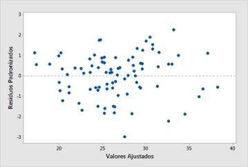 Figura 4: Gráfico de Resíduos Padroizados versus Valores Ajustados para dados com variâcia costate 4.