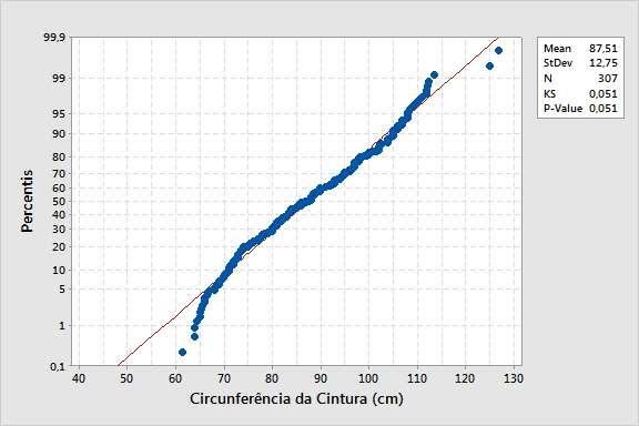 Figura 6: Gráfico Resultate do Teste de Aderêcia de Kolmogorov-Smirov para a variável Circuferêcia da Citura.