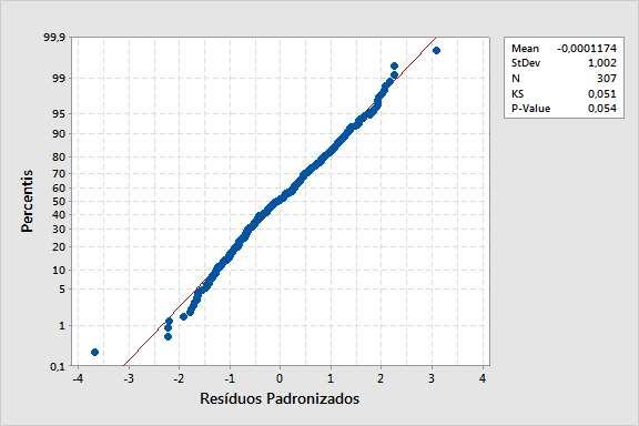 Figura 7: Gráfico Resultate do Teste de Aderêcia de Kolmogorov-Smirov para os resíduos padroizados do modelo.