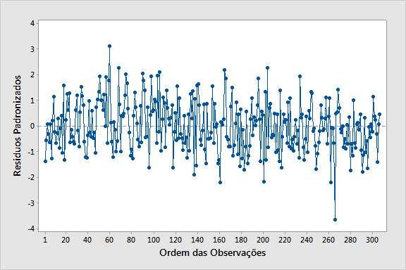 observações da amostra, sedo este a aalise de idepedêcia dos resíduos, logo, ota-se que os mesmos são idepedetes, pois os