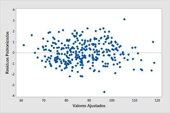 Fialmete, chega-se ao último pressuposto que ovamete é validado pela visualização de um gráfico, sedo desta vez o de resíduos padroizados versus valores ajustados pelo modelo, a Figura 9, coota esse