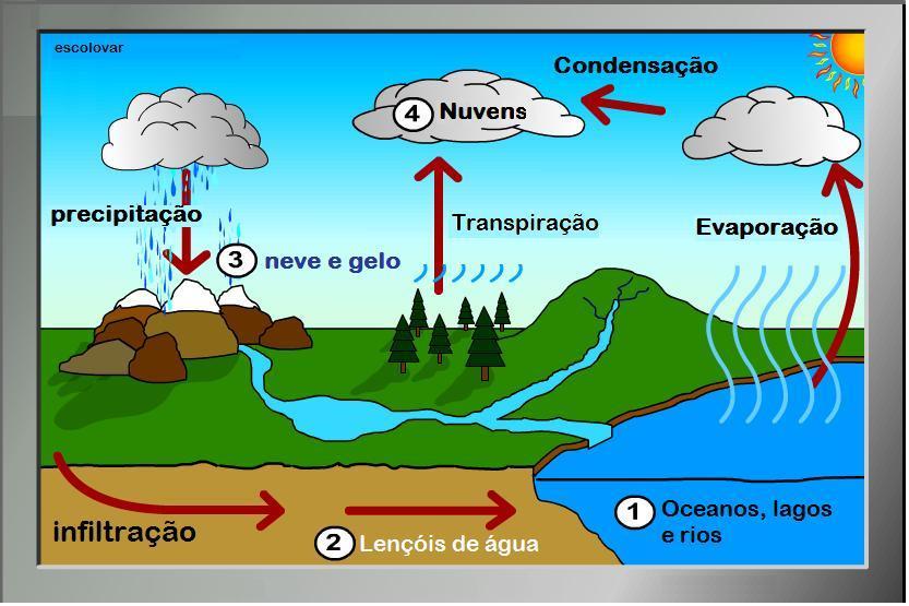 Disponível em: <http://construindofuturos.blogspot.com.br/2012/07/atividades-ciclo-da-agua-colorido.html>. Acesso em: 03 Out 2014. 12h 08.