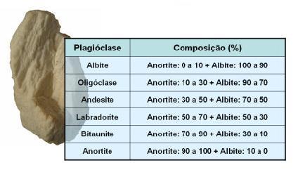 A estrutura cristalina da Albinite (NaAlSi 3 O 4 ) e da Anortite (CaAl 2 Si 2 O 8 ) são semelhantes, podendo ocorrer a evolução de