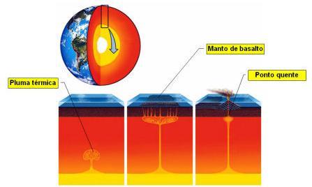 Magma Basáltico Este tipo de magma tem origem a partir de rochas do manto