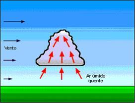 Tempestades Os Cumulonimbus comuns em tempestades apresentam um ciclo de vida bem definido que duram de 45 minutos a 1 hora; Podem ser classificados em estágios de evolução: a fase Inicial, a fase
