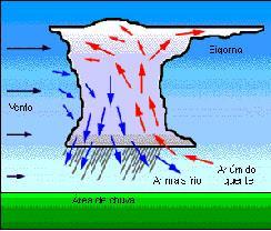 A precipitação caindo causa um arrastamento no ar, iniciando uma corrente de ar descendente.