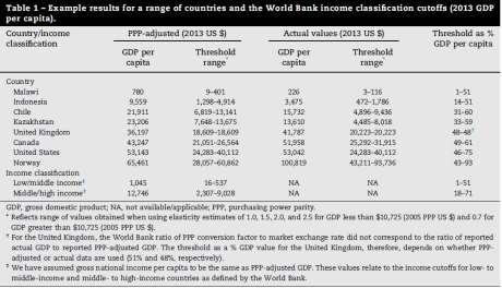 limiares de 1-3 vezes o PIB per capita recomendado pela OMS. Os limites indicam : valores de 51% PIB p.c. para países classificados como de baixa renda 71% PIB p.