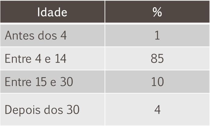 Tabela 1 Percentual de conversões de acordo com a faixa etária Fonte:http://www.psiconlinews.com/wpcontent/uploads/2015/05/19.