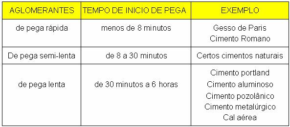 AGLOMERANTES Tempos de início e final de pega Classificação (AFNOR): O concreto ou