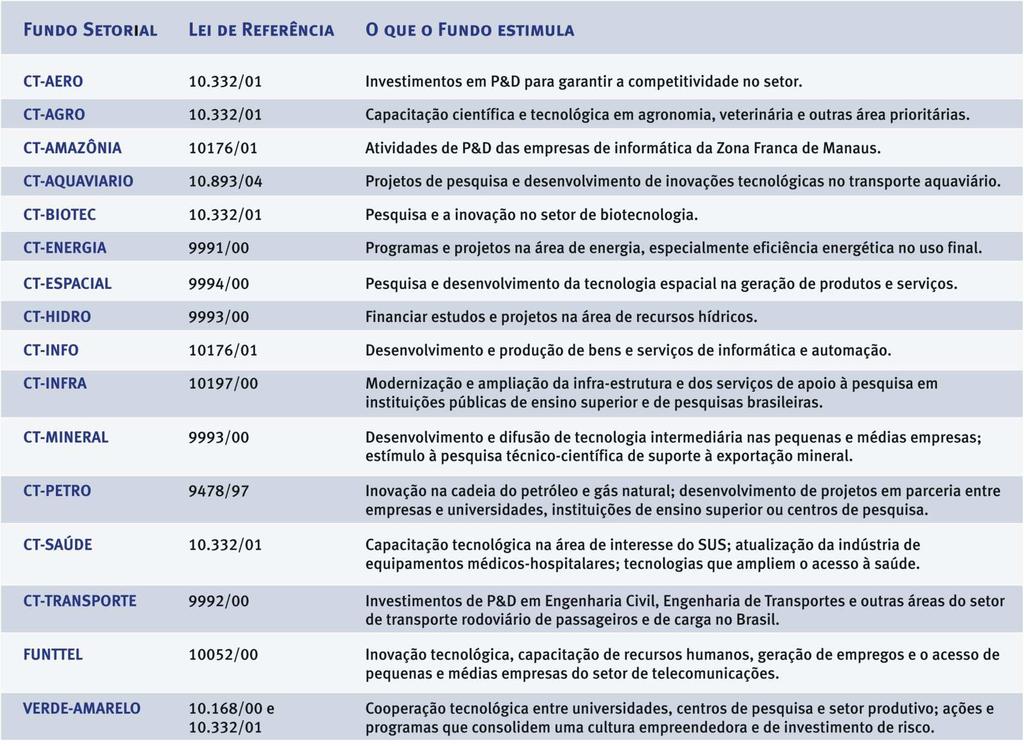 FUNDOS SETORIAIS DE C&T (17) 15 VINCULADOS AO FNDCT GESTÃO: FINEP TRANSVERSAL + QUE 40% DA RECEITA DO FNDCT GESTÃO: MINISTÉRIO DAS COMUNICAÇÕES TRANSVERSAL FSA - AUDIOVISUAL 11.