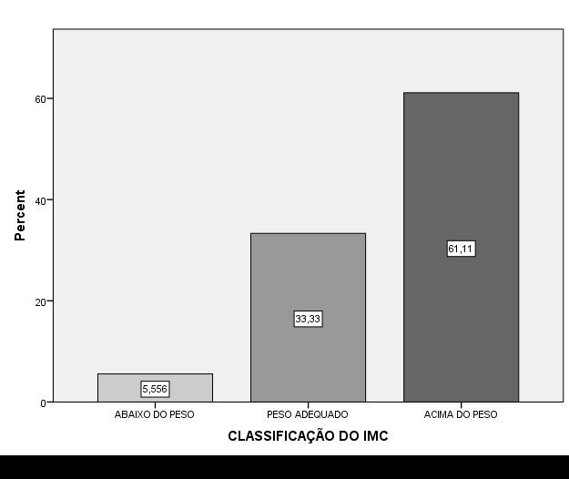 Ensino médio completo 5,6 Superior ou mais 11,1 A maioria dos idosos encontrava-se acima do peso (61,1%) (figura 1).